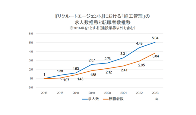 「施工管理」求人は2016年比5.04倍、転職者数は3.84倍に増加