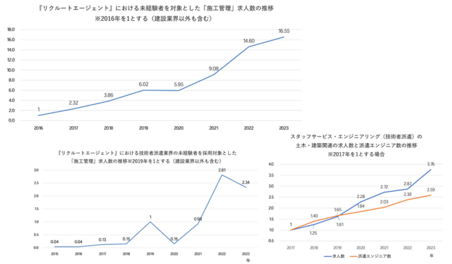 未経験者の採用は16.55倍に