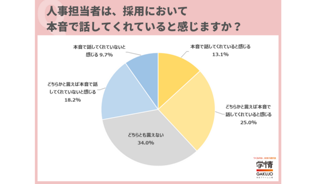 約4割が人事担当者が「本音で話してくれていると思う」と回答