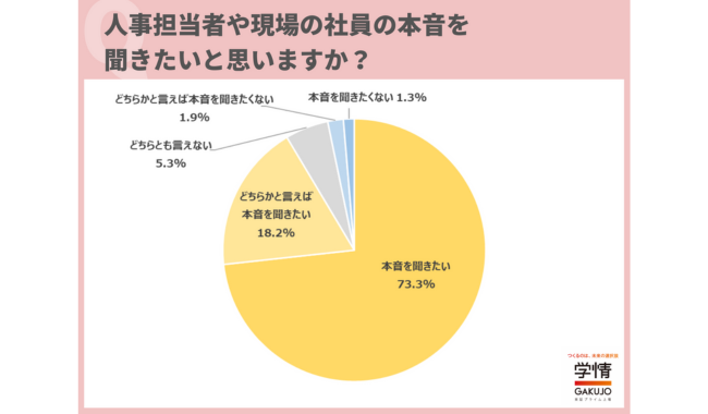 人事担当者や現場の社員の「本音を聞きたい」9割超に