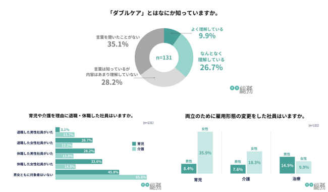 育児や介護と仕事の両立において男女で負担に偏り