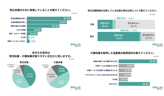 両立支援の実態