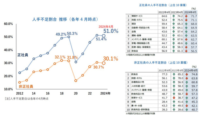 「旅館・ホテル」「飲食店」の人手不足割合は低下傾向