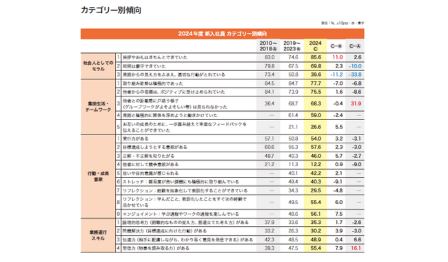 カテゴリー別傾向で世代ごとの傾向を比較調査