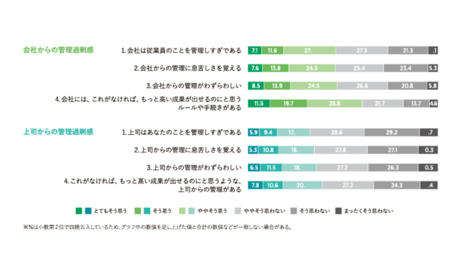 会社からの管理に対しては約半数が「わずらわしい」