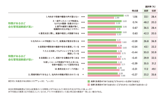 ルールの形骸化や閉塞感が会社管理過剰感に