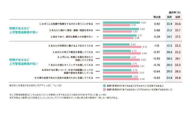 細かな報連相を求め、適切な支援がない上司に管理過剰感