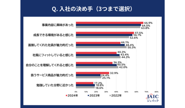 入社の決め手「事業内容への興味」が6割超で最多