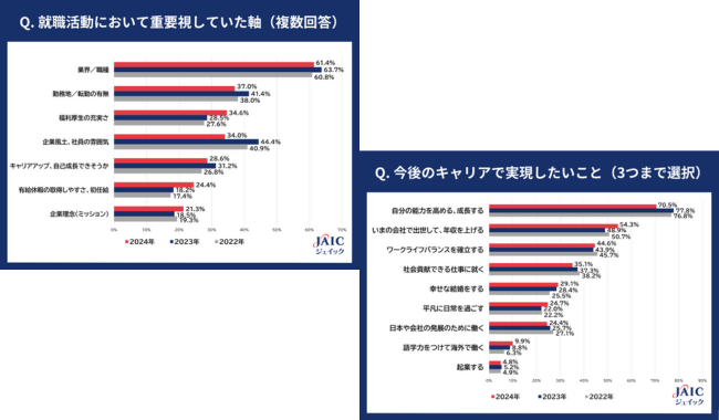 就職活動で重視した軸と今後のキャリアで実現したいこと