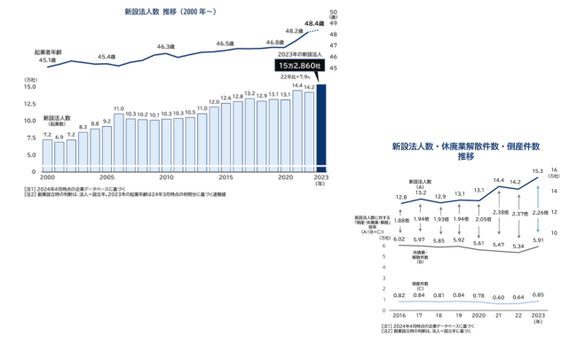 新設法人増加の要因は？