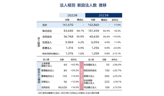 法人格別「株式会社」が最多の10.1万社