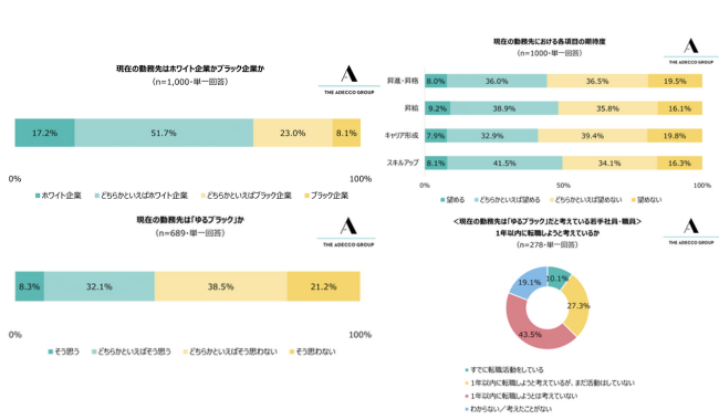 勤務先を「ホワイト企業」と考える若手約7割のうち4割以上が「ゆるブラック」とも考えている