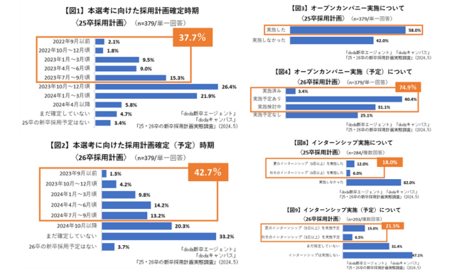 本選考に向けた採用計画確定時期と施策実施予定