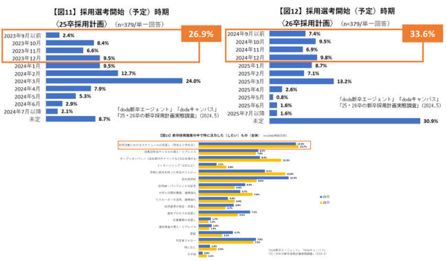 選考開始時期と注力したい新卒採用施策
