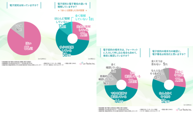 電子契約の認知度は高いものの理解している人は約3割