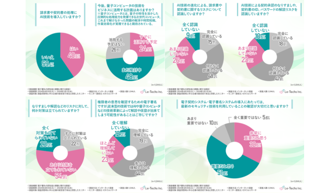AI活用によるリスク　対策が不十分な実態が明らかに