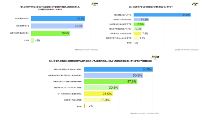 約6割が法改正への対応を進められていない実態