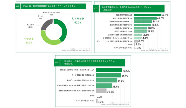 約8割が実感する勤怠管理業務の「悩み」