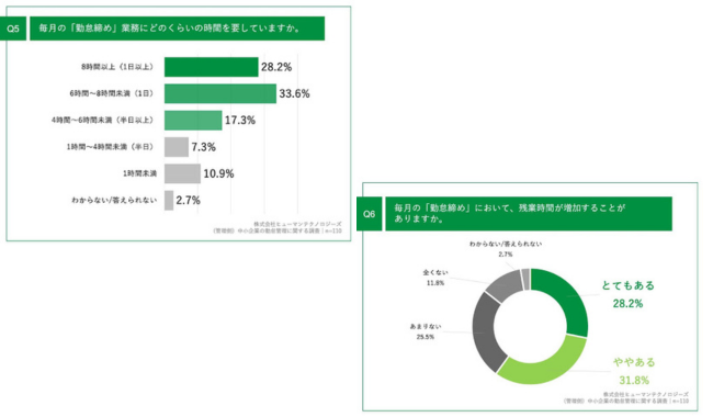 毎月の「勤怠締め」業務の実態