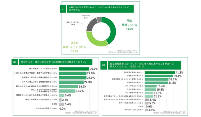 勤怠管理業務へのシステム活用について