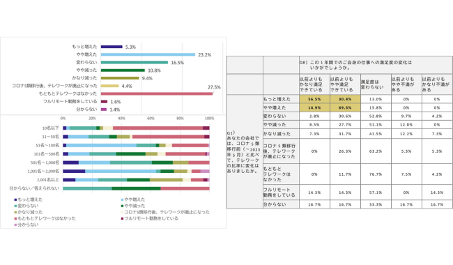 コロナ5類移行後のテレワーク率の変化と満足度の関係