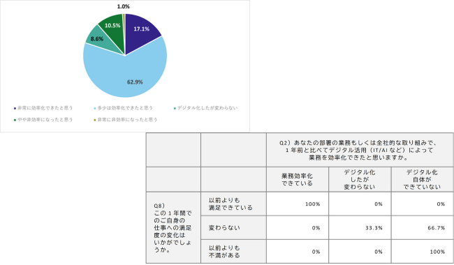 テレワークとデジタル活用による業務効率化