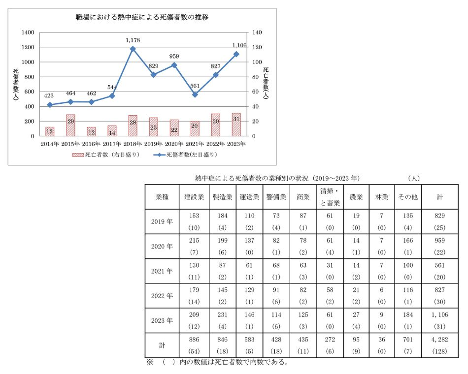 2023年の職場での熱中症による死傷者は前年比34％増の1106人