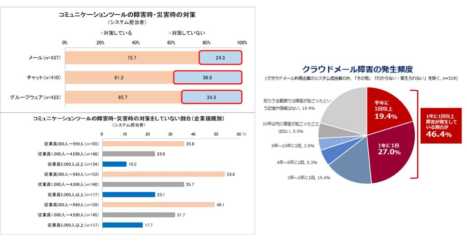 メールは7割超が対策導入　そのほかのコミュニケーションツールは？