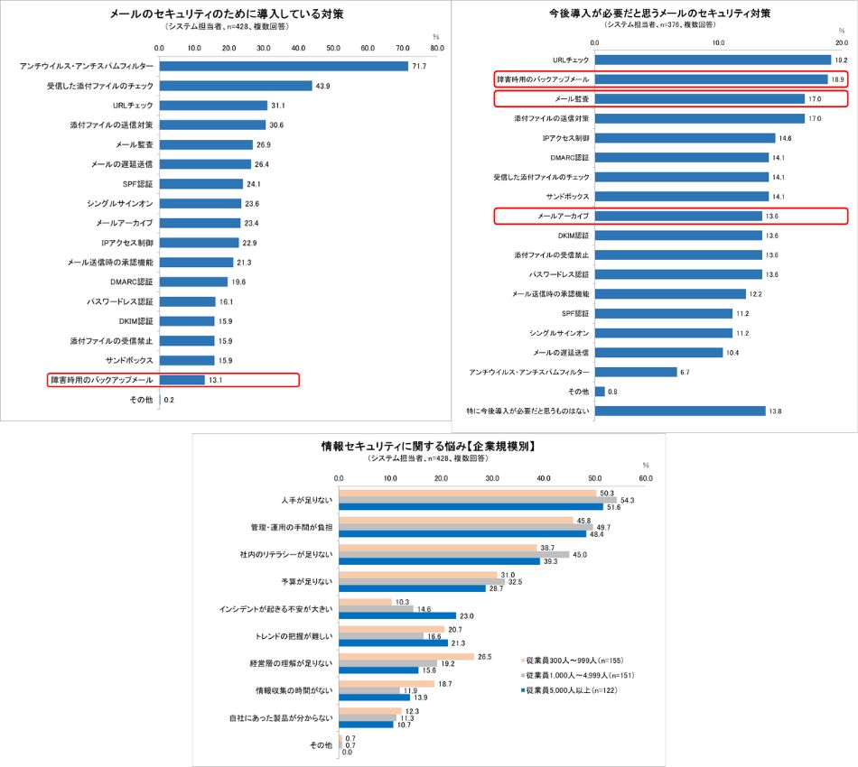 「障害時用のバックアップメール」の導入割合が低い傾向に