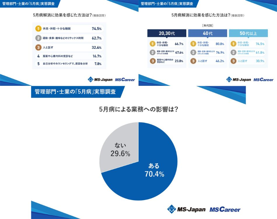 7割が「休息・休暇・十分な睡眠」が解消に効果的と回答　仕事への影響は？