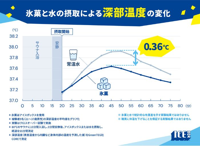 氷菓喫食がクールダウンに効果的