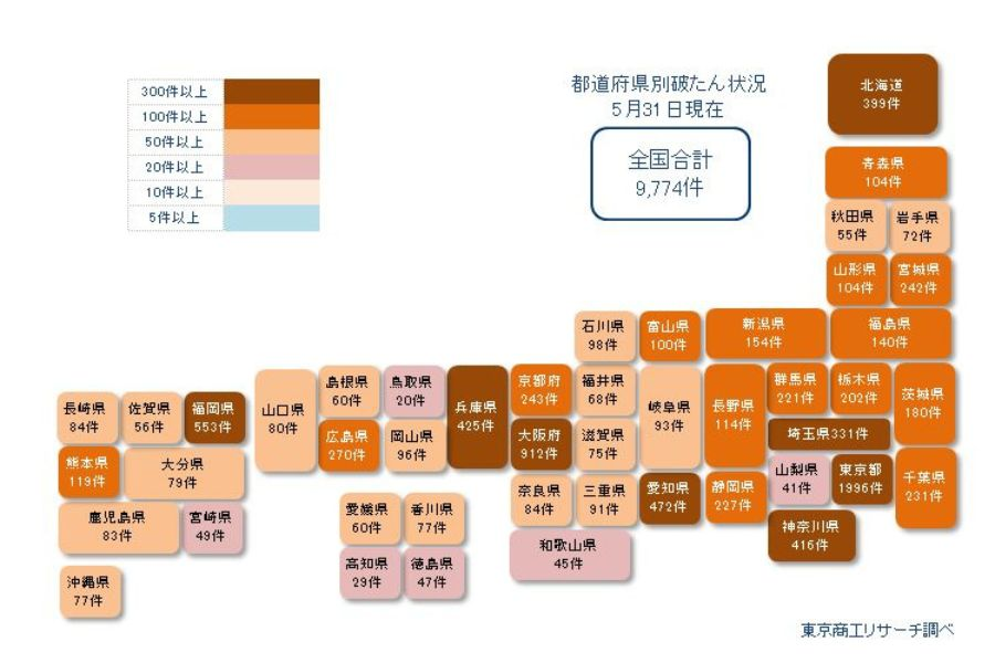 負債1000万未満も含めると累計9774件に