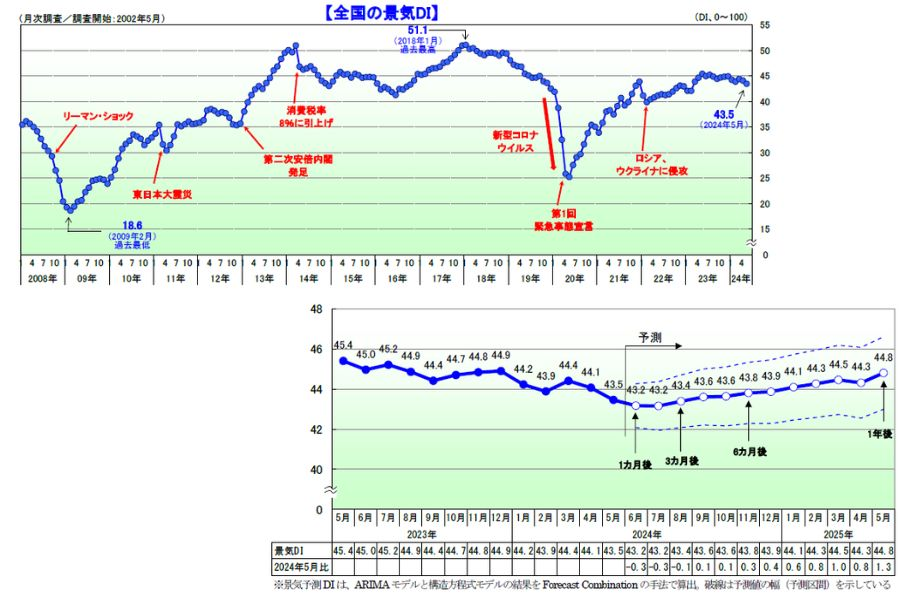 個人消費の低迷とコスト負担増加が影響し2カ月連続悪化