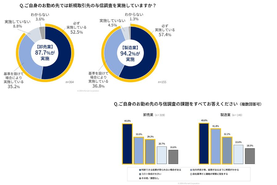 新規取引先の与信調査は約9割が実施　8割超が課題感