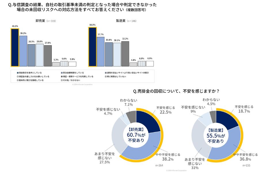 未回収リスクへの対応は約半数が「現金取引」を条件に設定も回収に約6割が不安