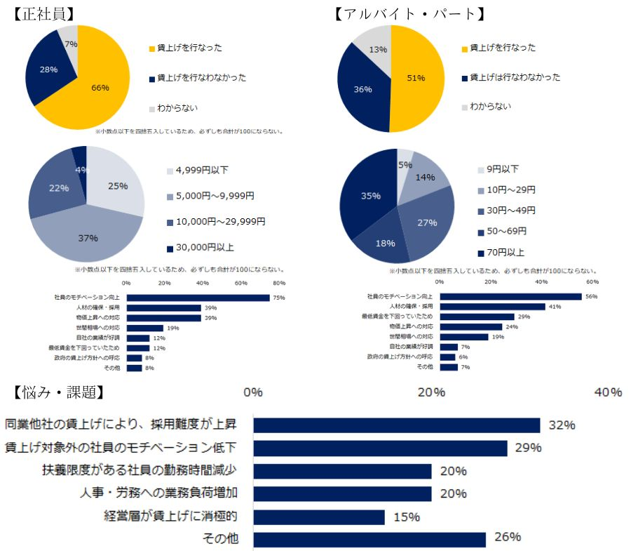 中小企業での賃上げの実態と課題