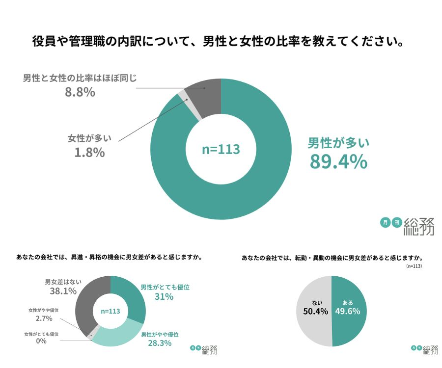 会社で男女差が感じられる場面