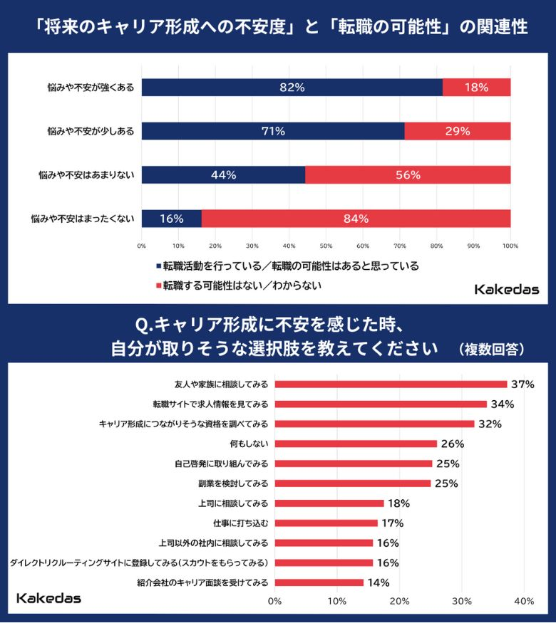 キャリアへの悩みや不安がある人ほど転職志向が強い