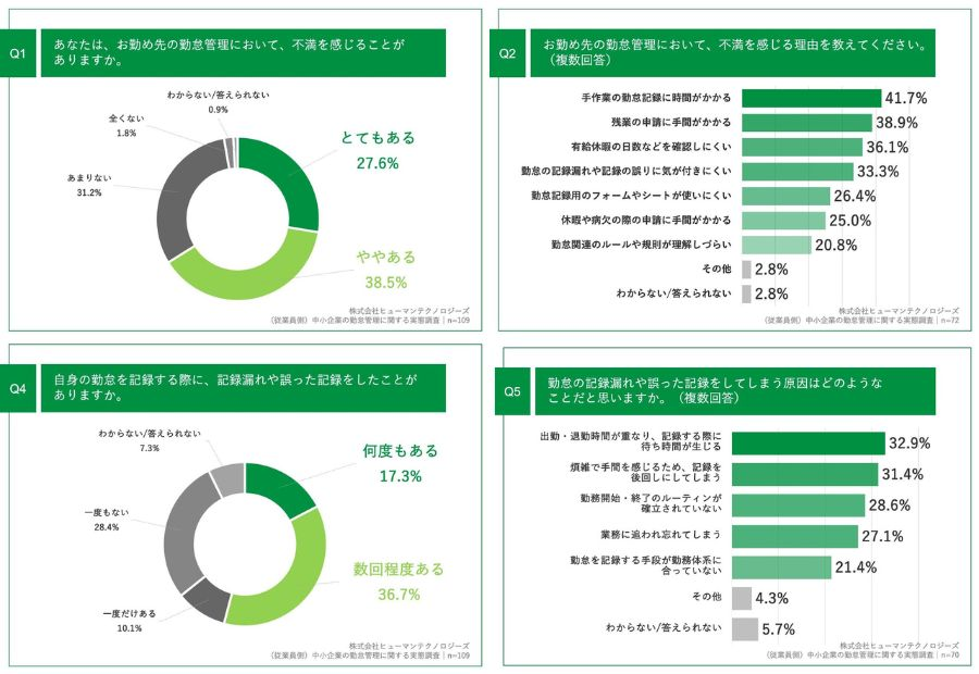 6割超が勤務先の勤怠管理に不満　記録漏れや誤記録の経験者も