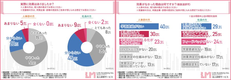 eラーニングの効果に人事部と受講者でギャップ