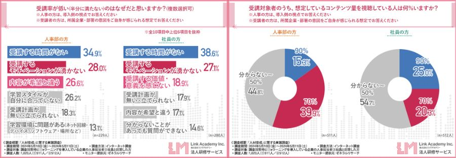 eラーニングの活用状況は？受講が進まない理由