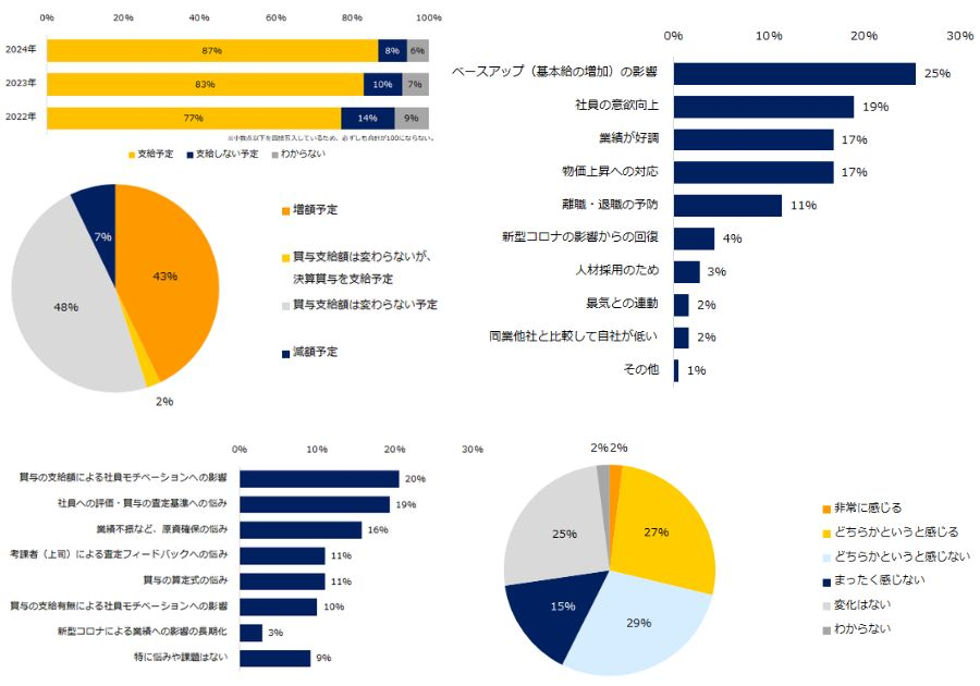 約9割が夏季賞与を支給予定　増額は約4割の企業で実施