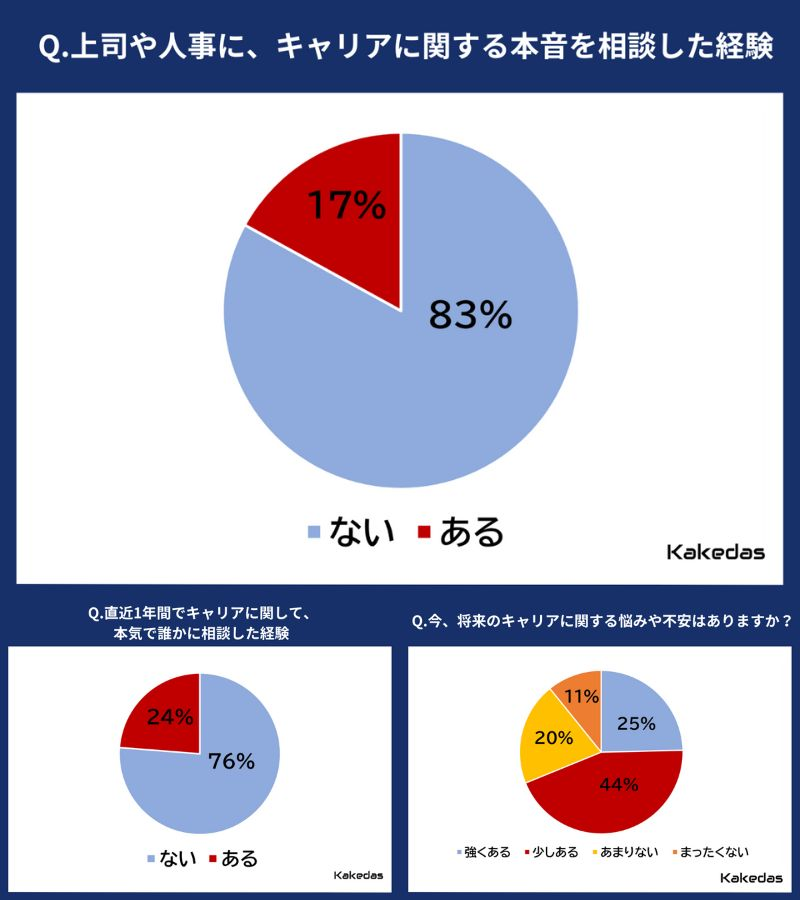 キャリアに関する相談経験は少ないが悩み・不安を抱える人は約7割