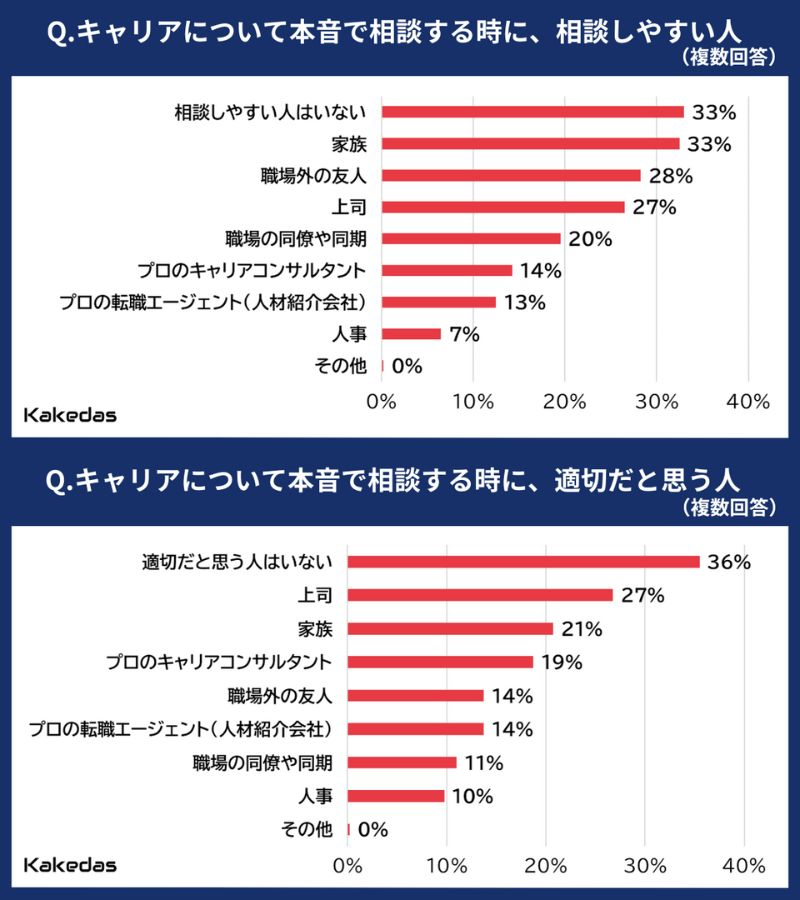 キャリア相談において「相談しやすい人」と「適切だと思う人」