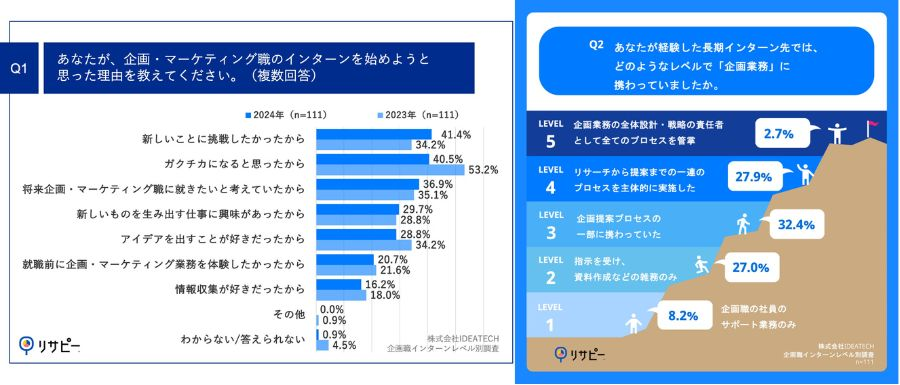 企画・マーケティング職のインターンを始めたきっかけと携わった業務レベル