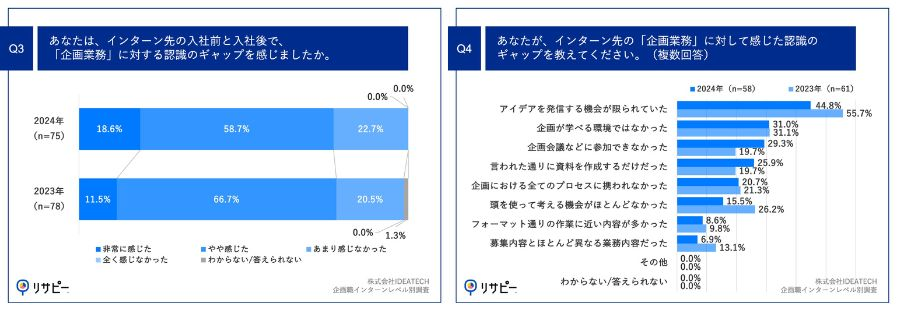 約8割が「企画業務」に対する認識のギャップを実感