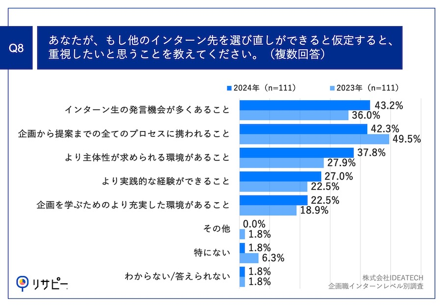 インターン先の選び直しができるなら？