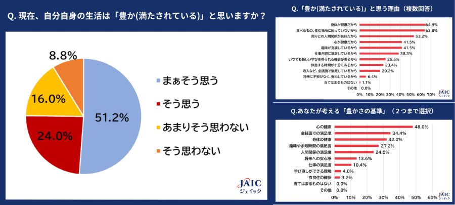 7割超が自身の生活を「豊か」と実感　その理由は「健康」が最多