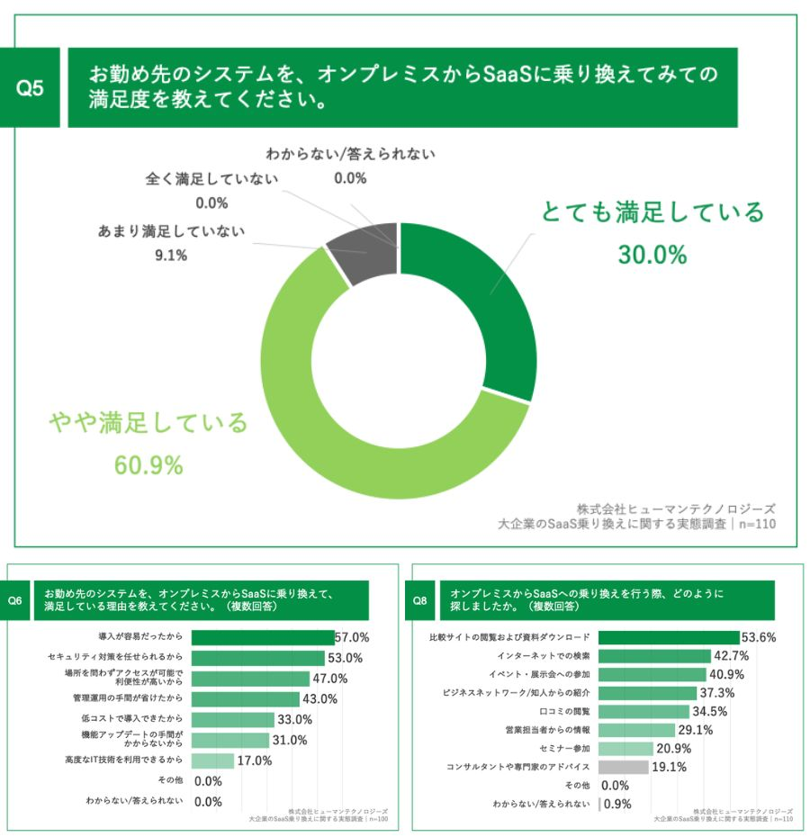 乗り換え後の満足度は9割超