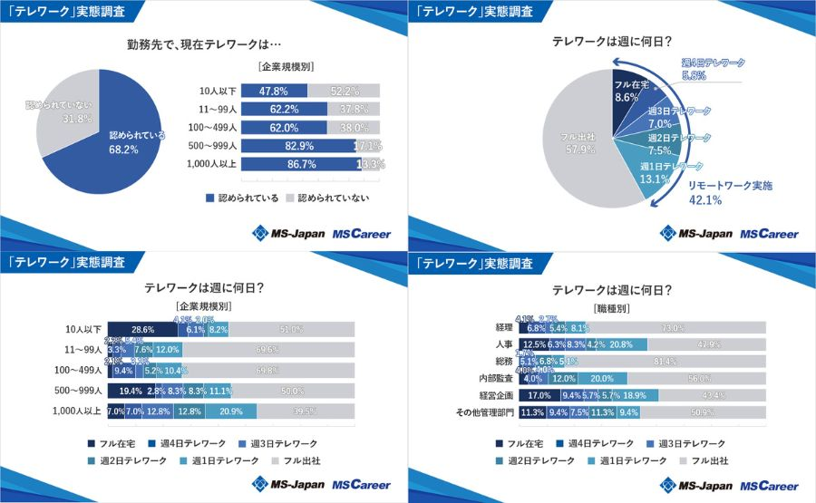 テレワーク7割の企業で導入も実施しているのは約4割